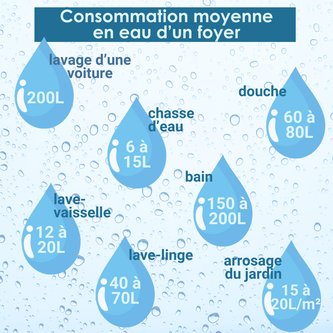consommation moyenne en eau